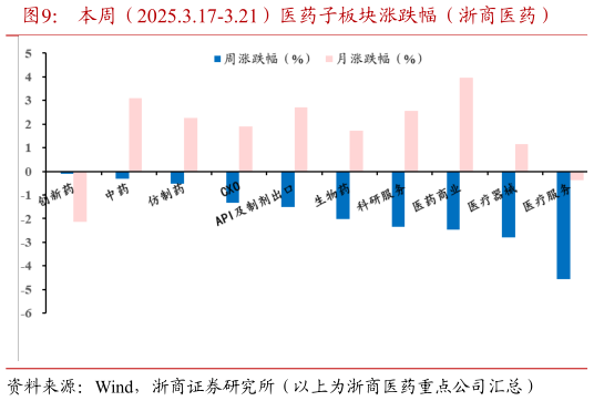 一起讨论下本周(2025.3.17-3.21)医药子板块涨跌幅(浙商医药)?