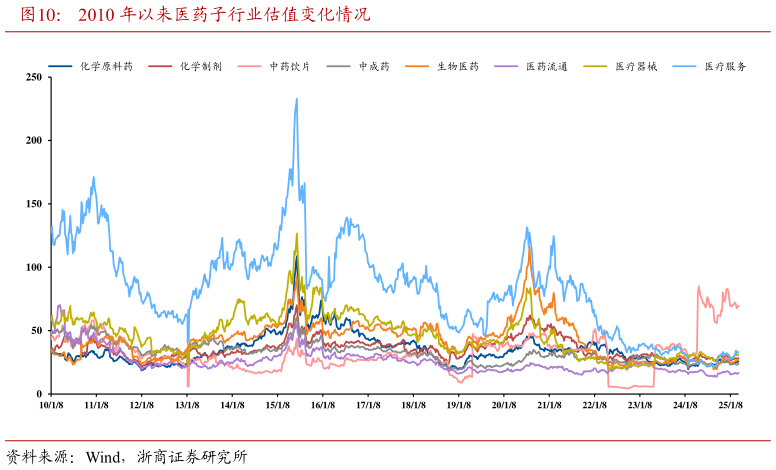 谁能回答2010 年以来医药子行业估值变化情况?