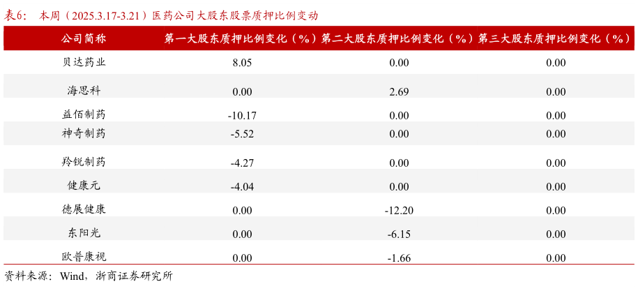你知道本周(2025.3.17-3.21)医药公司大股东股票质押比例变动?