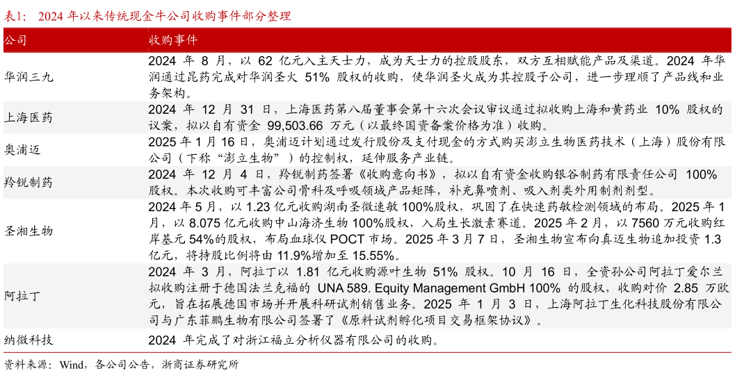 谁能回答2024 年以来传统现金牛公司收购事件部分整理?