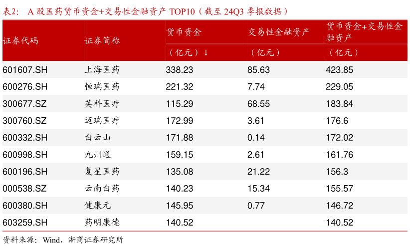 如何看待A 股医药货币资金交易性金融资产 TOP10(截至 24Q3 季报数据)?