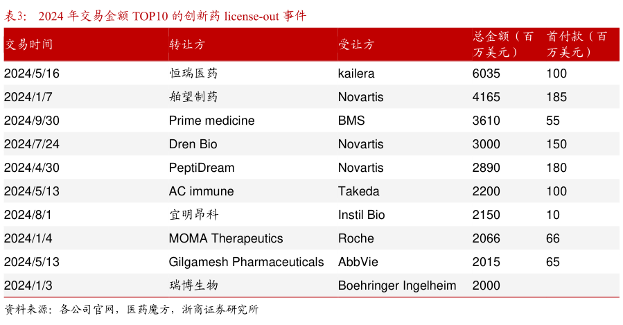 咨询下各位2024 年交易金额 TOP10 的创新药 license-out 事件?