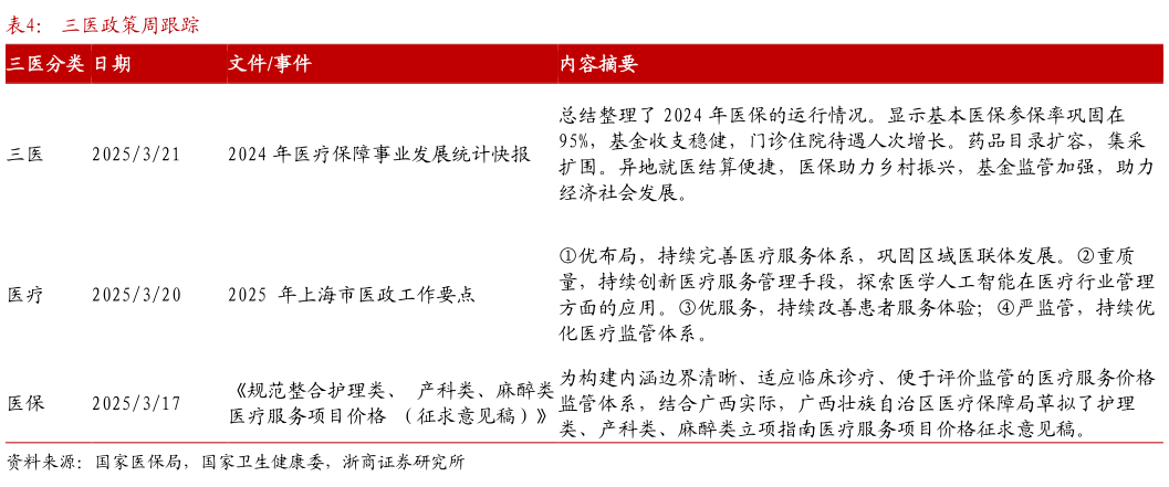 谁知道三医政策周跟踪?