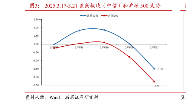 谁知道2025.3.17-3.21 医药板块(中信)和沪深 300 走势?