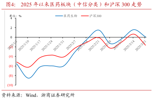 咨询下各位2025 年以来医药板块(中信分类)和沪深 300 走势?