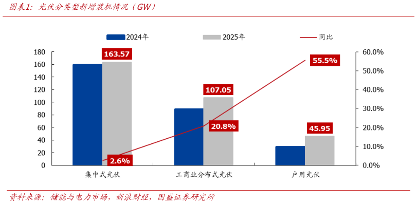 如何才能光伏分类型新增装机情况（GW）?