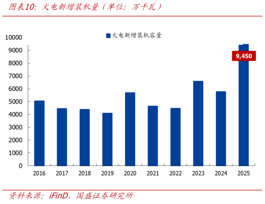 各位网友请教一下火电新增装机量（单位：万千瓦）?