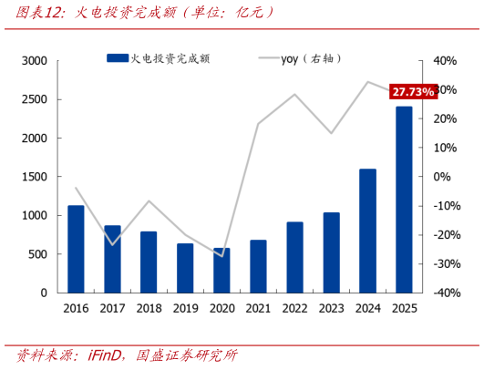 怎样理解火电投资完成额（单位：亿元）?