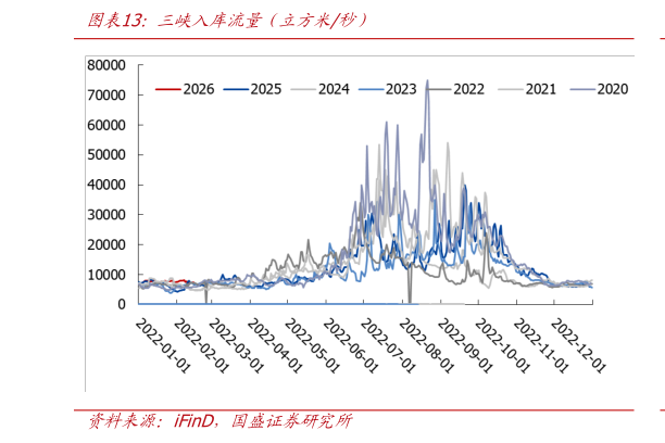 怎样理解三峡入库流量（立方米秒）?