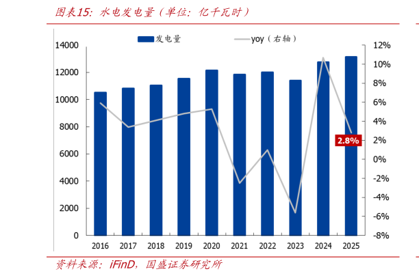 想关注一下水电发电量（单位：亿千瓦时）?