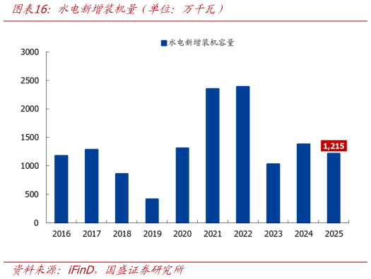 你知道水电新增装机量（单位：万千瓦）?