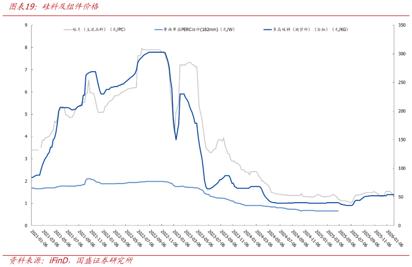 想关注一下硅料及组件价格?