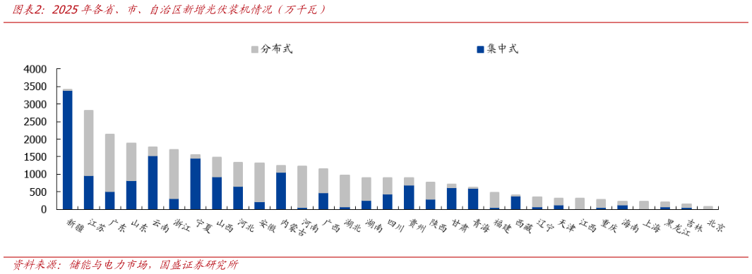咨询大家2025年各省、市、自治区新增光伏装机情况（万千瓦）?