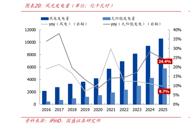 怎样理解风光发电量（单位：亿千瓦时）?