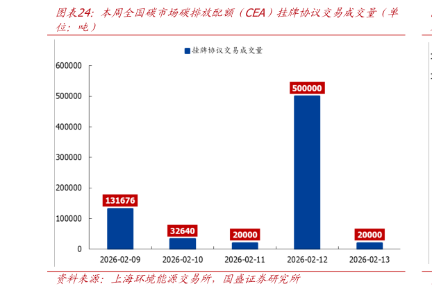 如何看待本周全国碳市场碳排放配额（CEA）挂牌协议交易成交量（单?