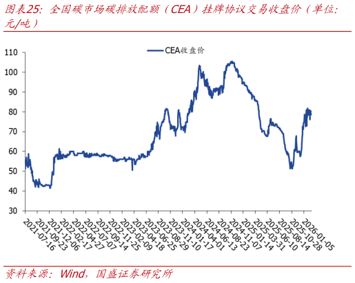 谁知道全国碳市场碳排放配额（CEA）挂牌协议交易收盘价（单位：?