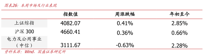 我想了解一下本周市场及行业表现?
