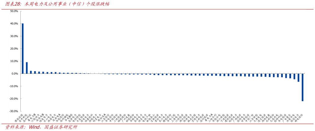 如何才能本周电力及公用事业（中信）个股涨跌幅?