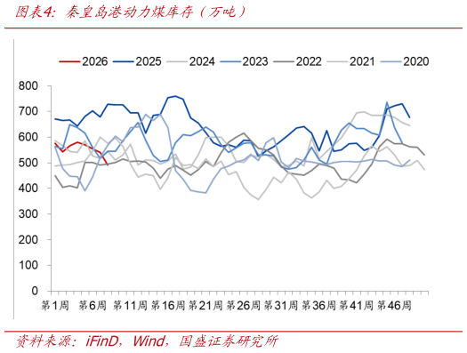 一起讨论下秦皇岛港动力煤库存（万吨）?