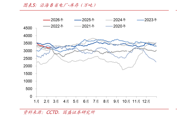谁能回答沿海8省电厂-库存（万吨）?