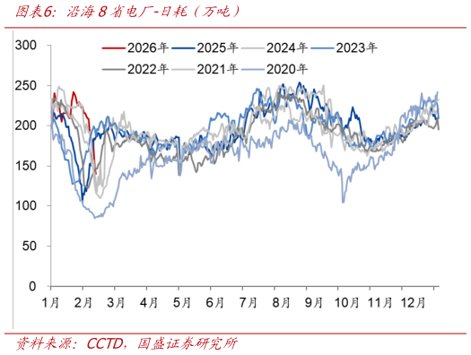 谁能回答沿海8省电厂-日耗（万吨）?