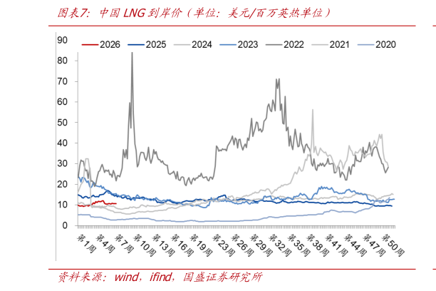 如何才能中国LNG到岸价（单位：美元百万英热单位）?