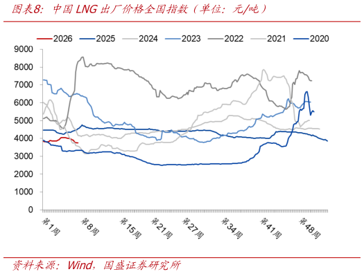 我想了解一下中国LNG出厂价格全国指数（单位：元吨）?