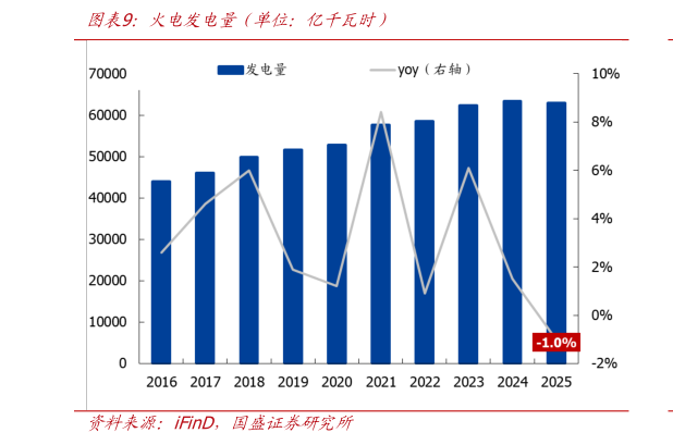 咨询大家火电发电量（单位：亿千瓦时）?