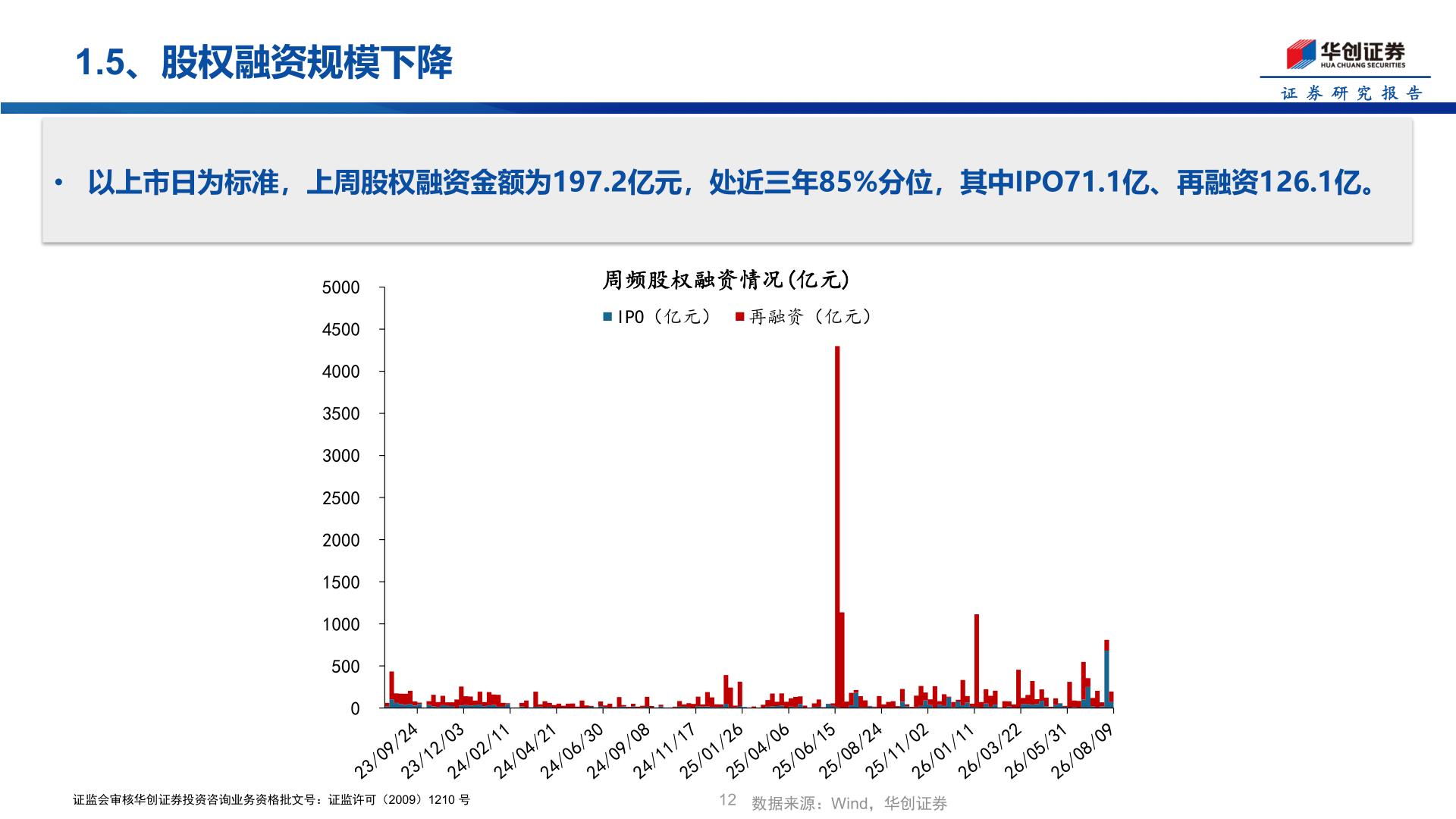 如何了解1.5、股权融资规模下降
