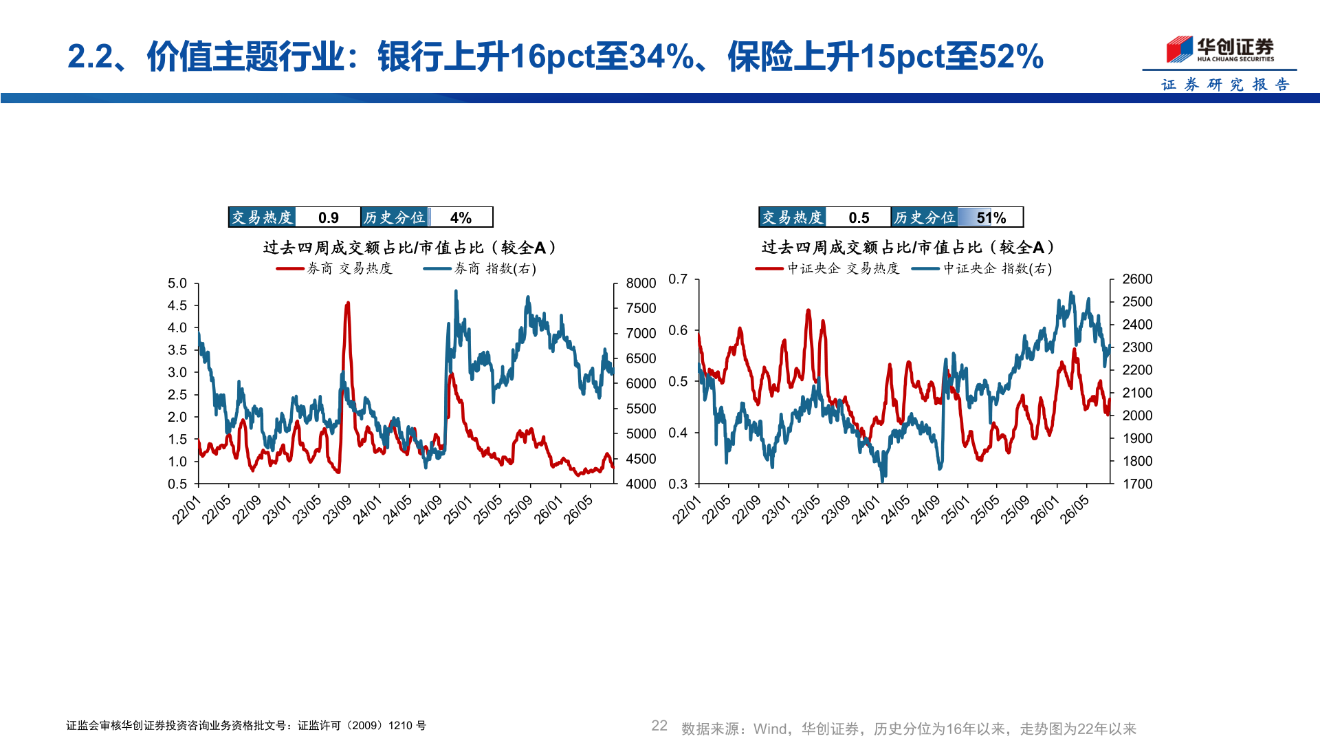 如何才能2.2、价值主题行业：银行上升16pct至34%、保险上升15pct至52%