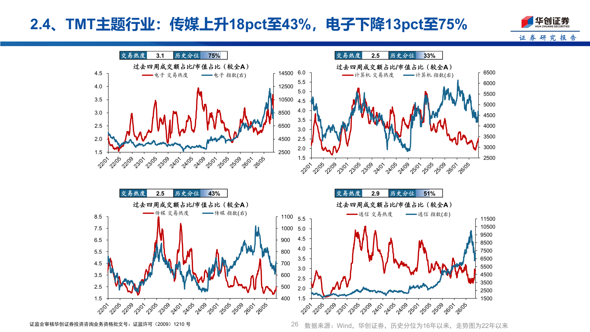 你知道2.4、TMT主题行业：传媒上升18pct至43%，电子下降13pct至75%