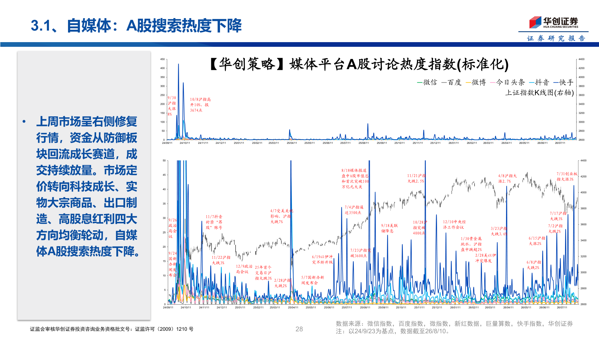 如何才能3.1、自媒体：A股搜索热度下降