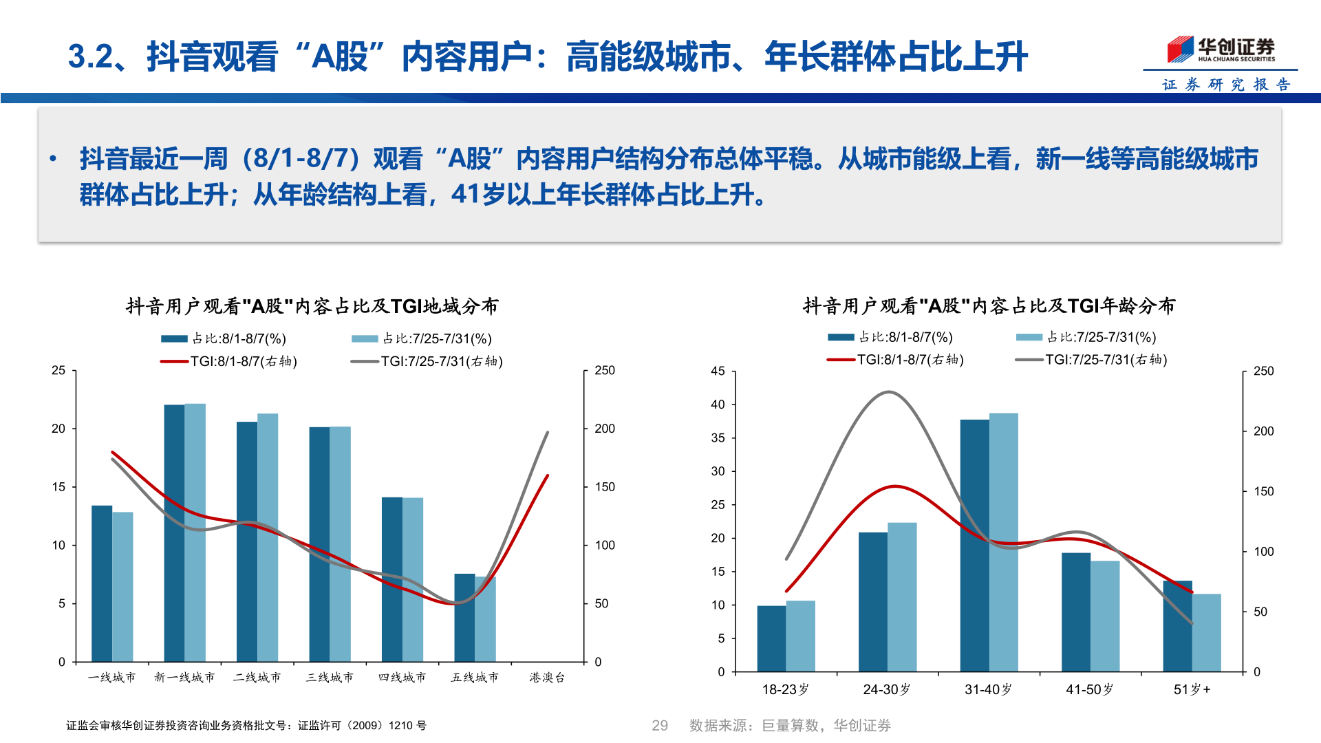 如何了解3.2、抖音观看“A股”内容用户：高能级城市、年长群体占比上升