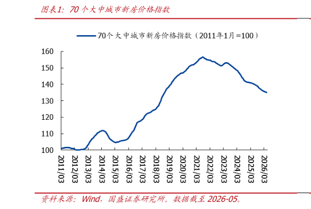 请问一下70个大中城市新房价格指数