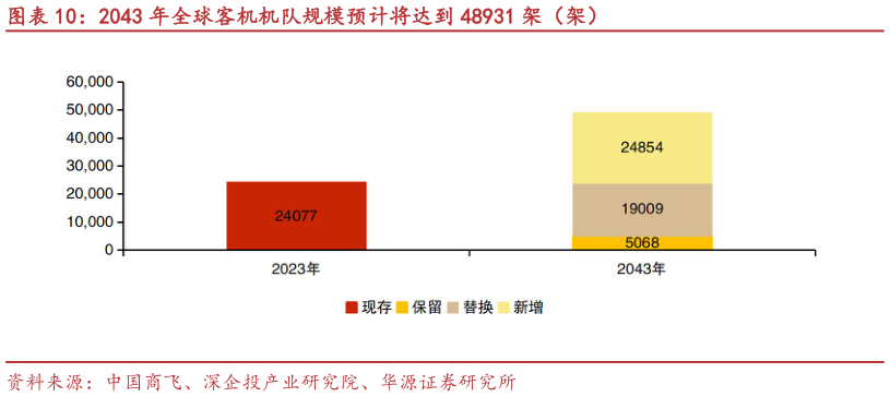 各位网友请教一下2043 年全球客机机队规模预计将达到 48931 架（架）