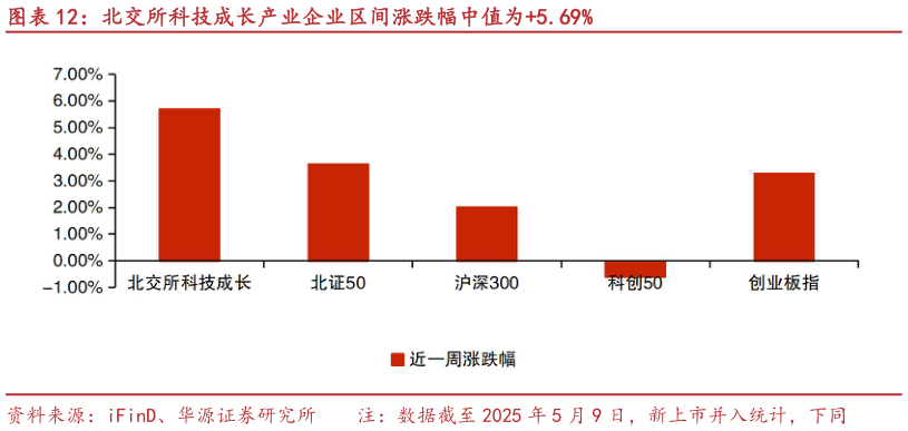 谁知道北交所科技成长产业企业区间涨跌幅中值为5.69%