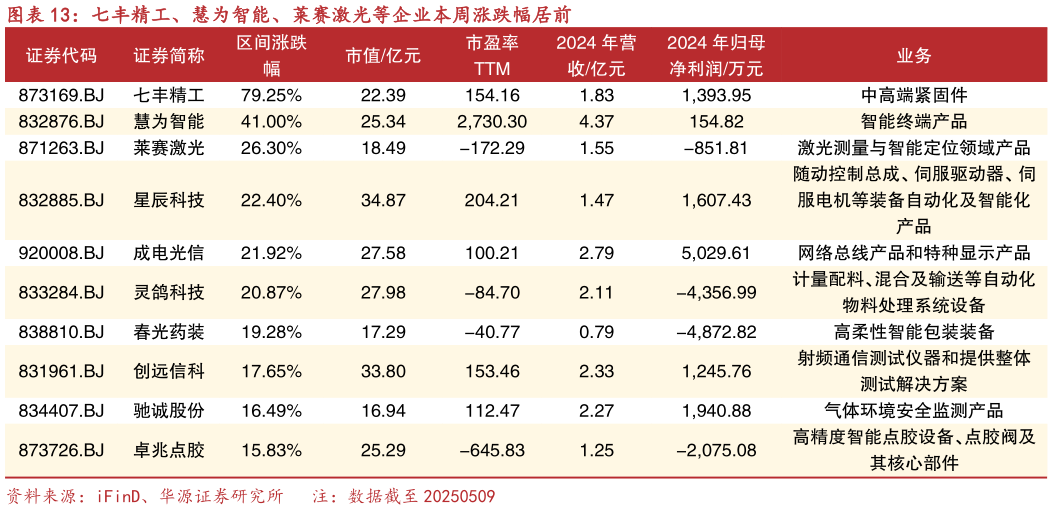 想关注一下七丰精工、慧为智能、莱赛激光等企业本周涨跌幅居前