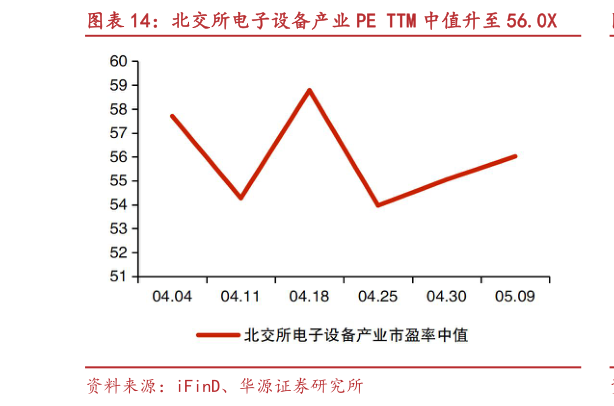 怎样理解北交所电子设备产业 PE TTM 中值升至 56.0X
