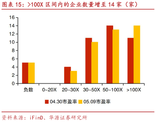 想问下各位网友100X 区间内的企业数量增至 14 家（家）