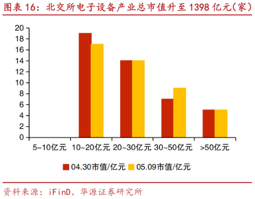 如何才能北交所电子设备产业总市值升至 1398 亿元（家） 慧为智能、莱赛激光等市值涨跌幅居前
