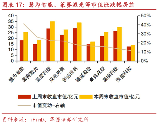 如何才能慧为智能、莱赛激光等市值涨跌幅居前