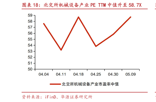 谁能回答北交所机械设备产业 PE TTM 中值升至 58.7X