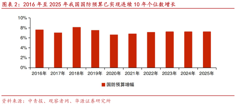 如何才能2016 年至 2025 年我国国防预算已实现连续 10 年个位数增长
