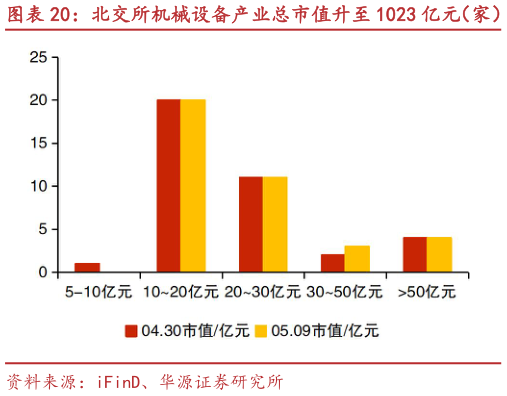 我想了解一下北交所机械设备产业总市值升至 1023 亿元（家） 七丰精工、灵鸽科技等市值涨跌幅居前