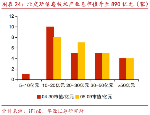 咨询大家北交所信息技术产业总市值升至 890 亿元（家） 众诚科技、国源科技等市值涨跌幅居前