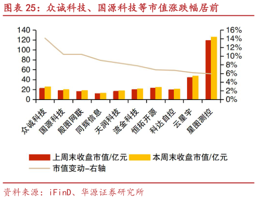 谁能回答众诚科技、国源科技等市值涨跌幅居前