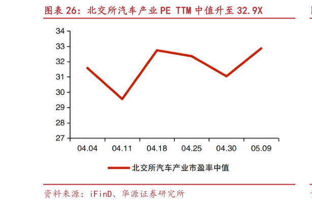 咨询大家北交所汽车产业 PE TTM 中值升至 32.9X