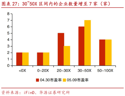 想关注一下3050X 区间内的企业数量增至 7 家（家）