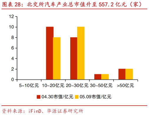 想关注一下北交所汽车产业总市值升至 557.2 亿元（家） 大地电气、同心传动等市值涨跌幅居前