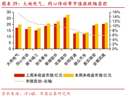 你知道大地电气、同心传动等市值涨跌幅居前